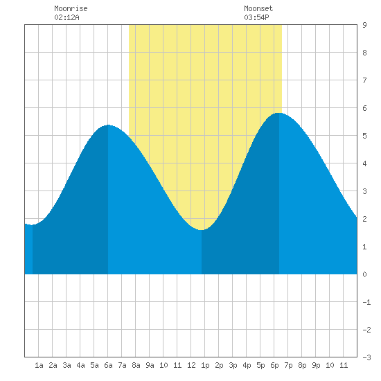 Hope Creek tide chart for Saturday, October 26, 2024