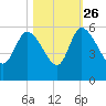 Hope Creek tide chart for Saturday, October 26, 2024