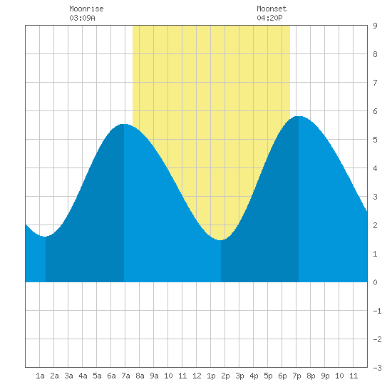 Hope Creek tide chart for Sunday, October 27, 2024