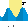 Hope Creek tide chart for Sunday, October 27, 2024