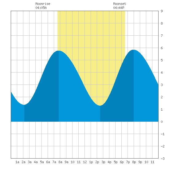 Hope Creek tide chart for Monday, October 28, 2024