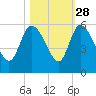 Hope Creek tide chart for Monday, October 28, 2024