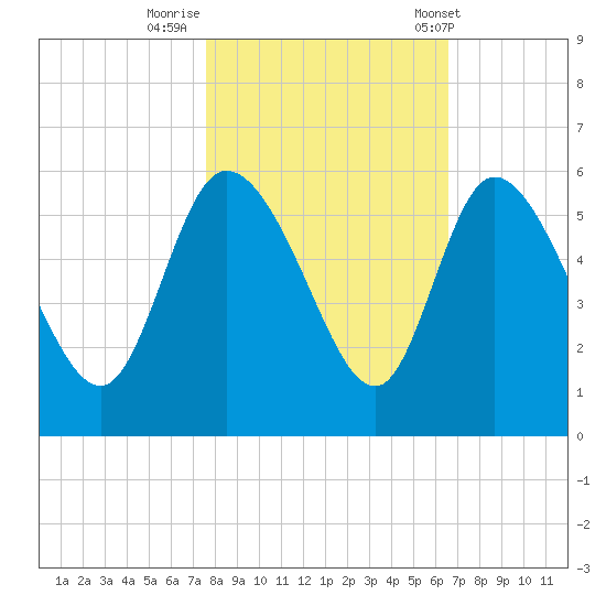 Hope Creek tide chart for Tuesday, October 29, 2024