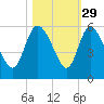 Hope Creek tide chart for Tuesday, October 29, 2024
