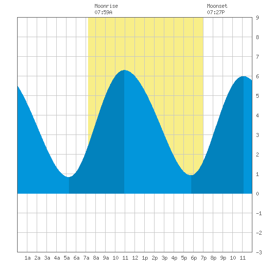 Hope Creek tide chart for Thursday, October 3, 2024