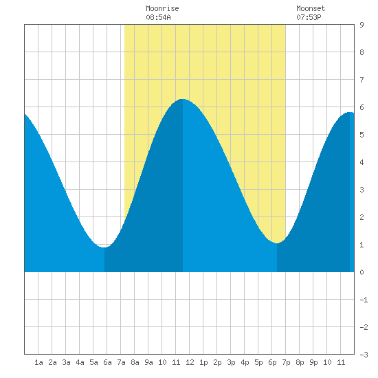 Hope Creek tide chart for Friday, October 4, 2024