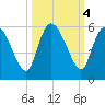Hope Creek tide chart for Friday, October 4, 2024
