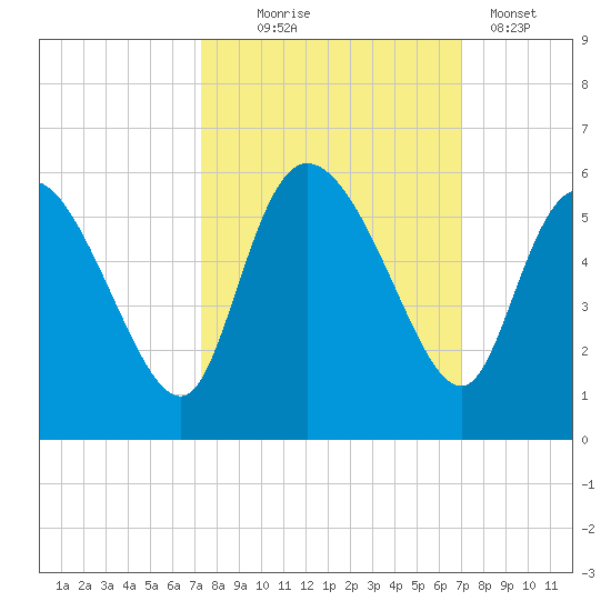 Hope Creek tide chart for Saturday, October 5, 2024