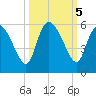 Hope Creek tide chart for Saturday, October 5, 2024