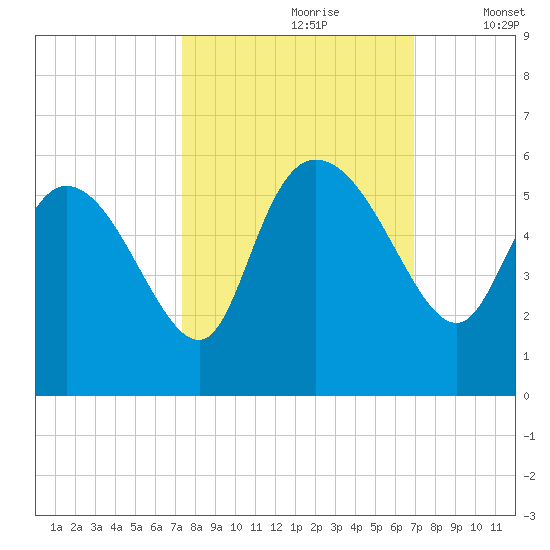Hope Creek tide chart for Tuesday, October 8, 2024