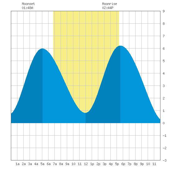 Hope Creek tide chart for Monday, November 11, 2024