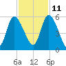 Hope Creek tide chart for Monday, November 11, 2024