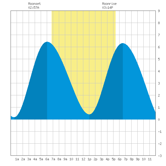 Hope Creek tide chart for Tuesday, November 12, 2024