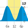Hope Creek tide chart for Tuesday, November 12, 2024