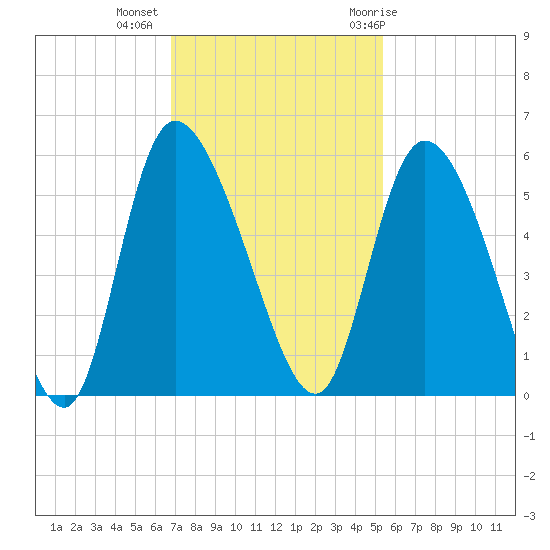 Hope Creek tide chart for Wednesday, November 13, 2024