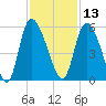 Hope Creek tide chart for Wednesday, November 13, 2024