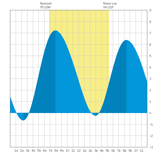 Hope Creek tide chart for Thursday, November 14, 2024