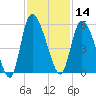 Hope Creek tide chart for Thursday, November 14, 2024