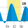Hope Creek tide chart for Saturday, November 16, 2024
