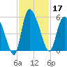 Hope Creek tide chart for Sunday, November 17, 2024