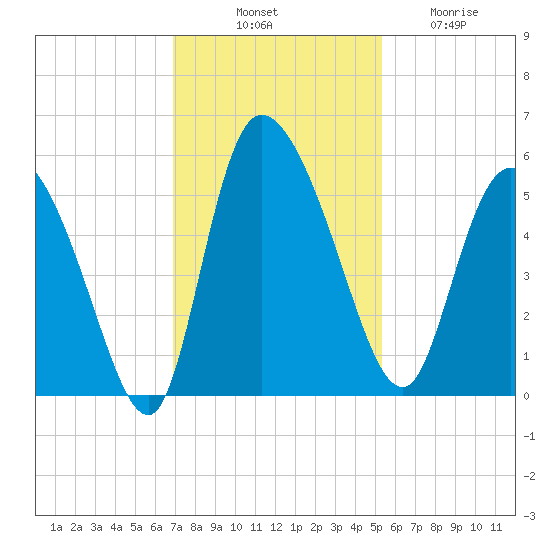 Hope Creek tide chart for Monday, November 18, 2024