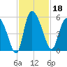 Hope Creek tide chart for Monday, November 18, 2024