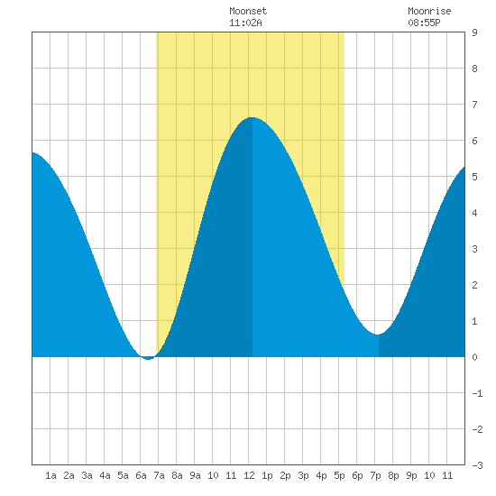 Hope Creek tide chart for Tuesday, November 19, 2024