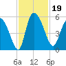 Hope Creek tide chart for Tuesday, November 19, 2024
