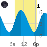 Hope Creek tide chart for Friday, November 1, 2024