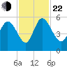Hope Creek tide chart for Friday, November 22, 2024
