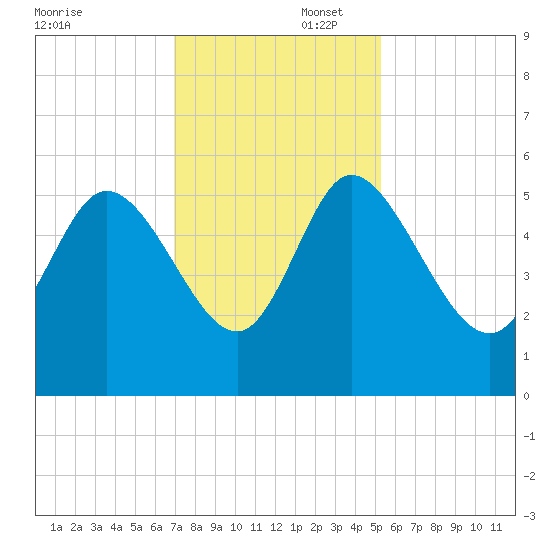 Hope Creek tide chart for Saturday, November 23, 2024