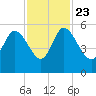 Hope Creek tide chart for Saturday, November 23, 2024
