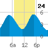 Hope Creek tide chart for Sunday, November 24, 2024