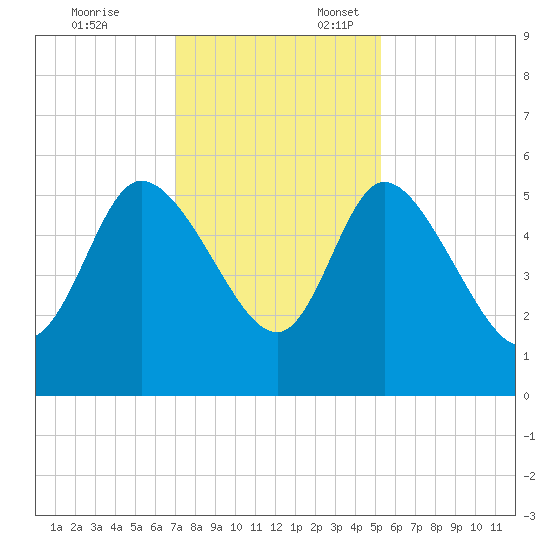 Hope Creek tide chart for Monday, November 25, 2024