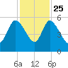 Hope Creek tide chart for Monday, November 25, 2024