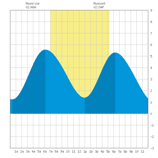 Hope Creek tide chart for Tuesday, November 26, 2024