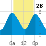 Hope Creek tide chart for Tuesday, November 26, 2024