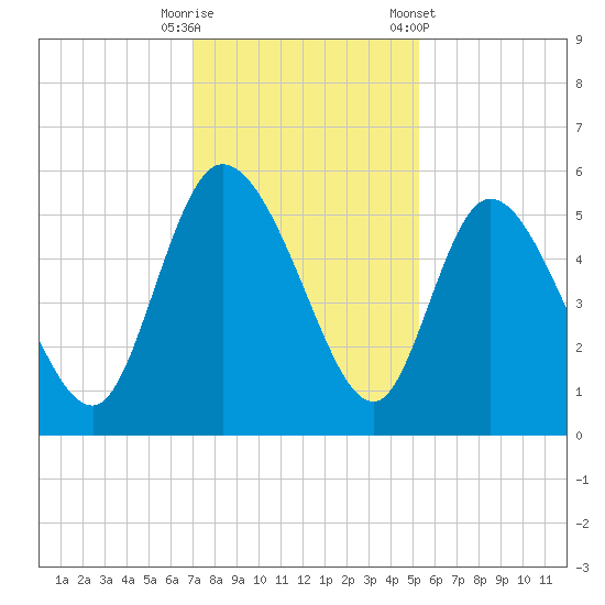 Hope Creek tide chart for Friday, November 29, 2024