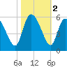 Hope Creek tide chart for Saturday, November 2, 2024