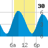 Hope Creek tide chart for Saturday, November 30, 2024
