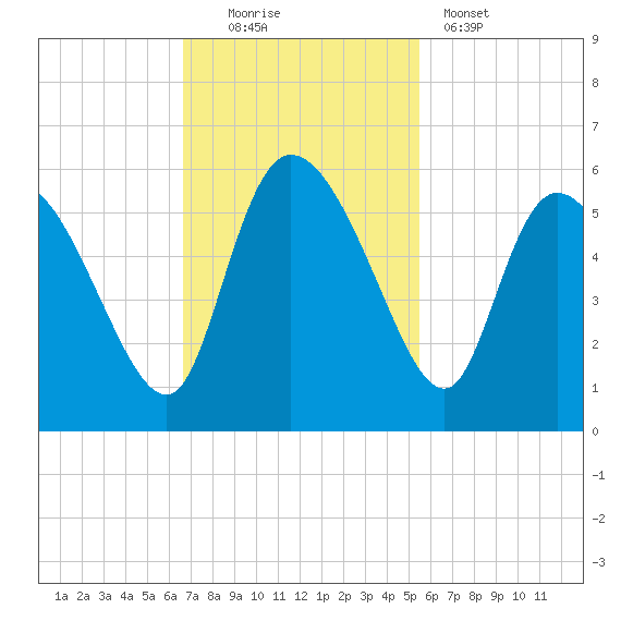 Hope Creek tide chart for Sunday, November 3, 2024
