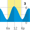 Hope Creek tide chart for Sunday, November 3, 2024