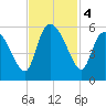 Hope Creek tide chart for Monday, November 4, 2024