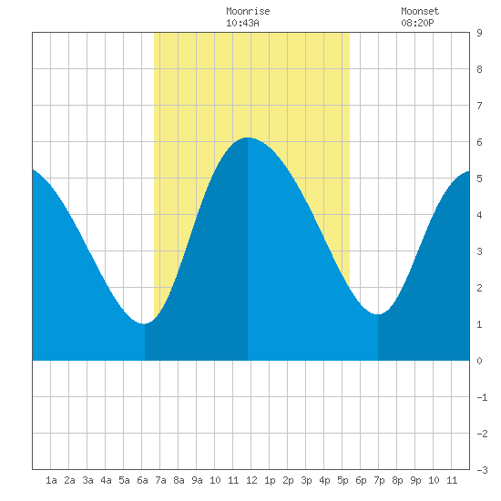 Hope Creek tide chart for Tuesday, November 5, 2024