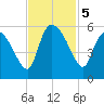 Hope Creek tide chart for Tuesday, November 5, 2024