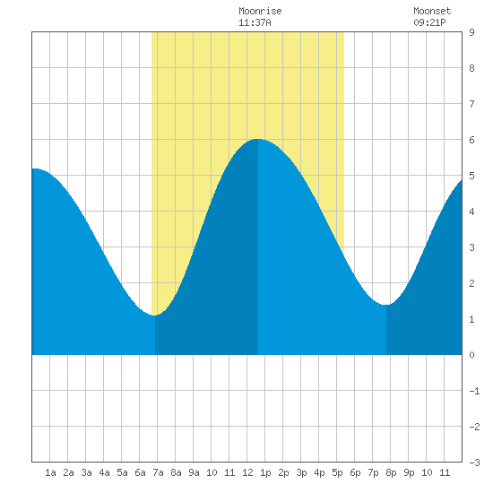 Hope Creek tide chart for Wednesday, November 6, 2024