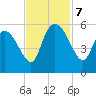 Hope Creek tide chart for Thursday, November 7, 2024
