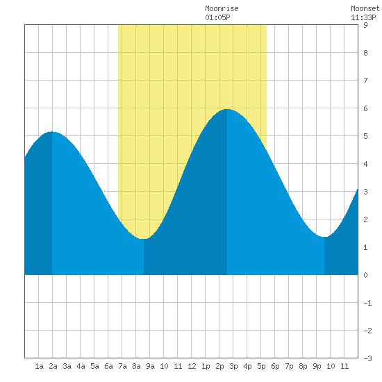 Hope Creek tide chart for Friday, November 8, 2024