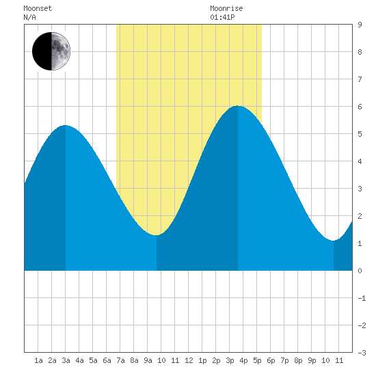 Hope Creek tide chart for Saturday, November 9, 2024