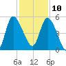 Hope Creek tide chart for Tuesday, December 10, 2024